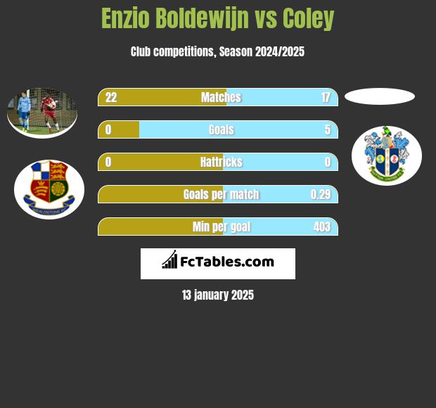 Enzio Boldewijn vs Coley h2h player stats