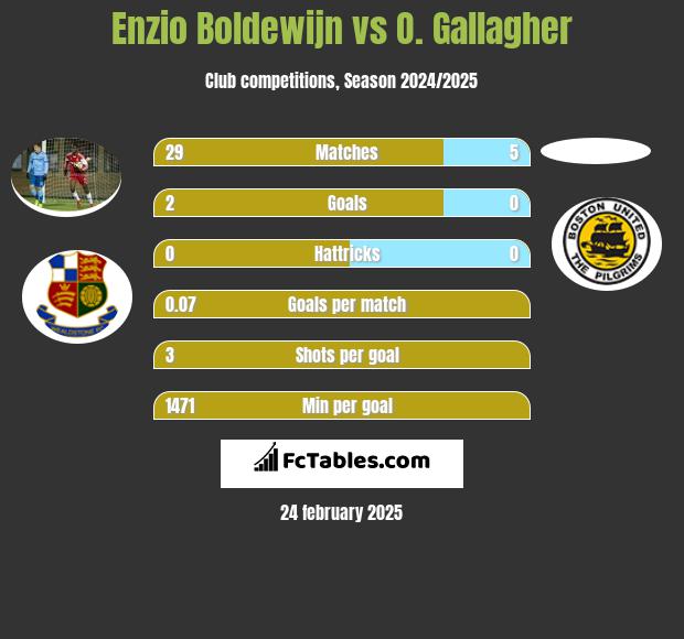 Enzio Boldewijn vs O. Gallagher h2h player stats