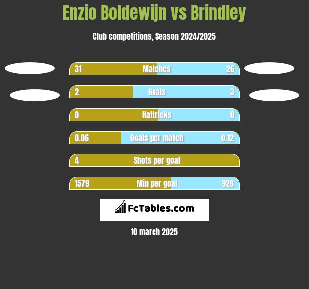 Enzio Boldewijn vs Brindley h2h player stats