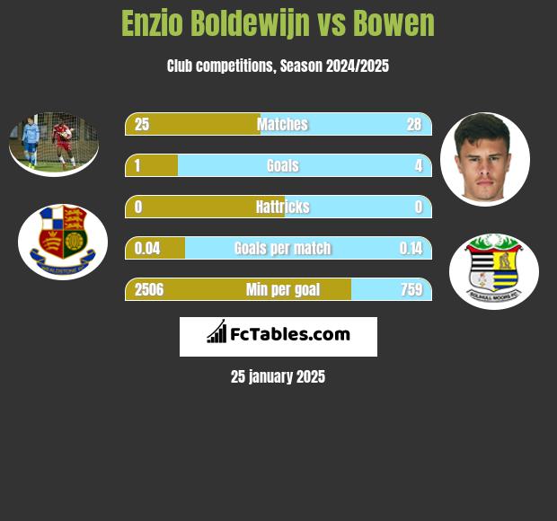 Enzio Boldewijn vs Bowen h2h player stats