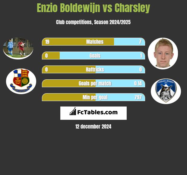 Enzio Boldewijn vs Charsley h2h player stats