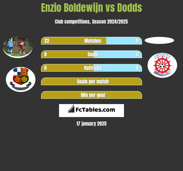 Enzio Boldewijn vs Dodds h2h player stats