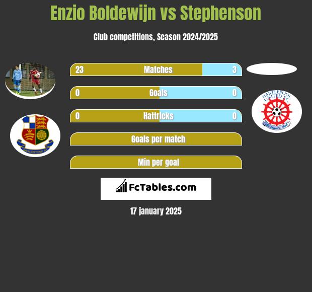 Enzio Boldewijn vs Stephenson h2h player stats