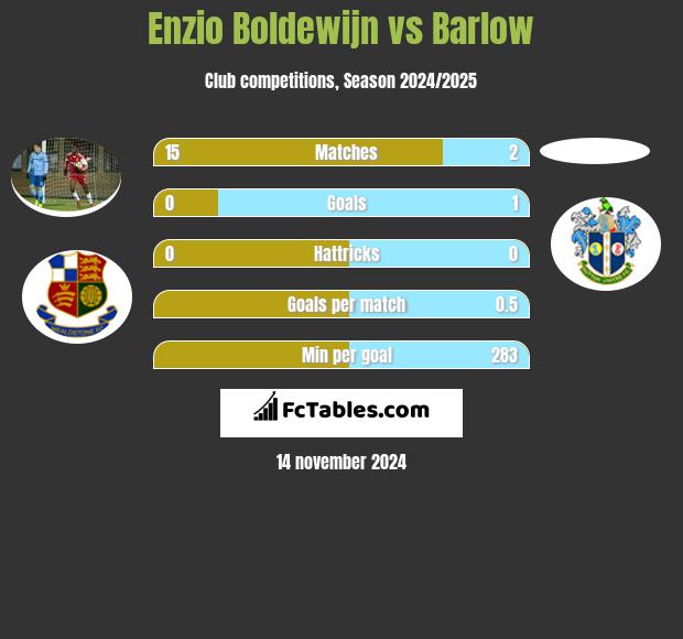 Enzio Boldewijn vs Barlow h2h player stats