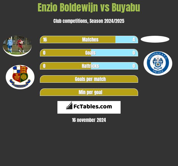 Enzio Boldewijn vs Buyabu h2h player stats