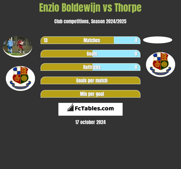 Enzio Boldewijn vs Thorpe h2h player stats