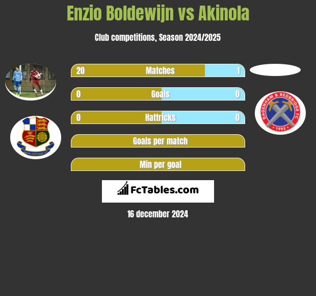 Enzio Boldewijn vs Akinola h2h player stats