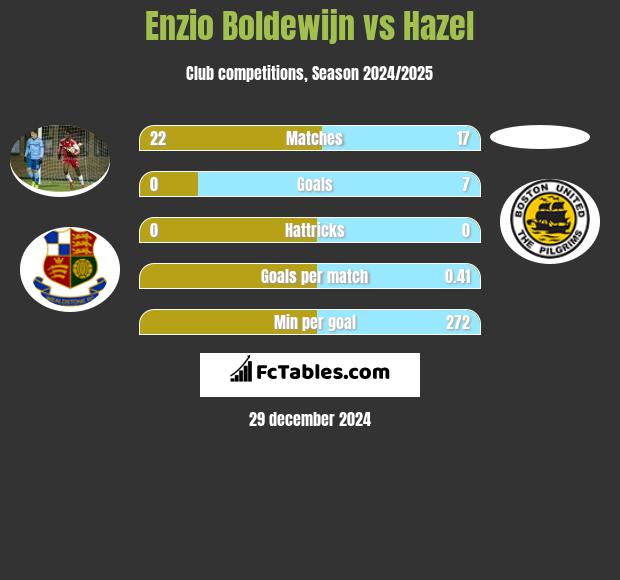 Enzio Boldewijn vs Hazel h2h player stats