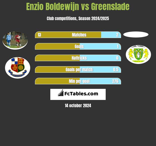 Enzio Boldewijn vs Greenslade h2h player stats