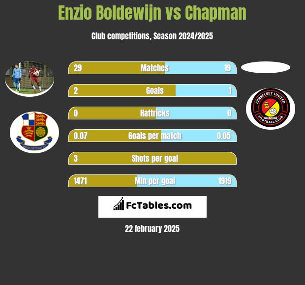 Enzio Boldewijn vs Chapman h2h player stats