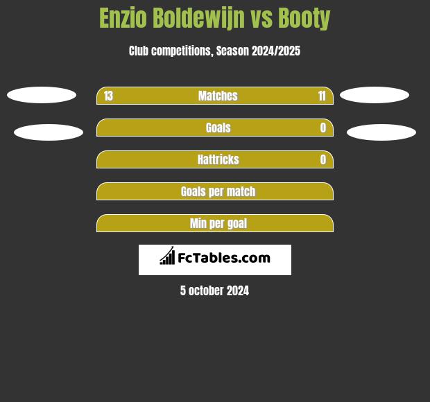 Enzio Boldewijn vs Booty h2h player stats