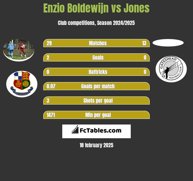 Enzio Boldewijn vs Jones h2h player stats