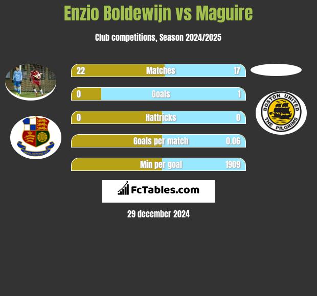 Enzio Boldewijn vs Maguire h2h player stats