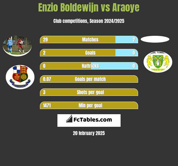 Enzio Boldewijn vs Araoye h2h player stats