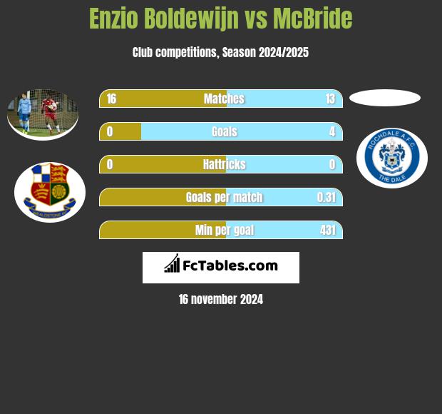 Enzio Boldewijn vs McBride h2h player stats