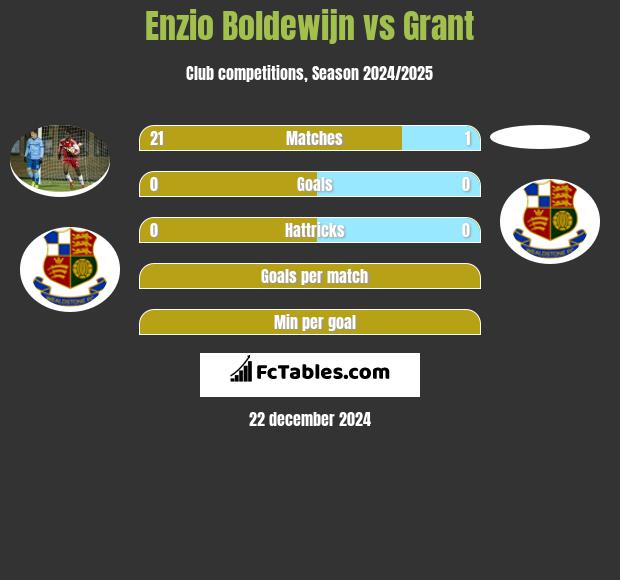 Enzio Boldewijn vs Grant h2h player stats