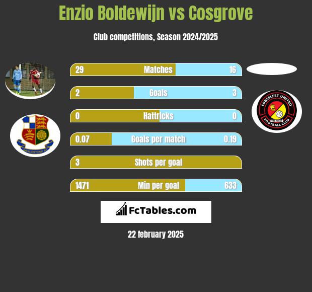 Enzio Boldewijn vs Cosgrove h2h player stats