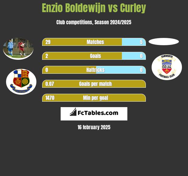 Enzio Boldewijn vs Curley h2h player stats