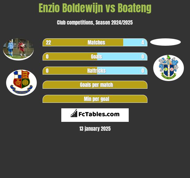 Enzio Boldewijn vs Boateng h2h player stats