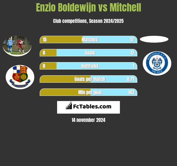 Enzio Boldewijn vs Mitchell h2h player stats