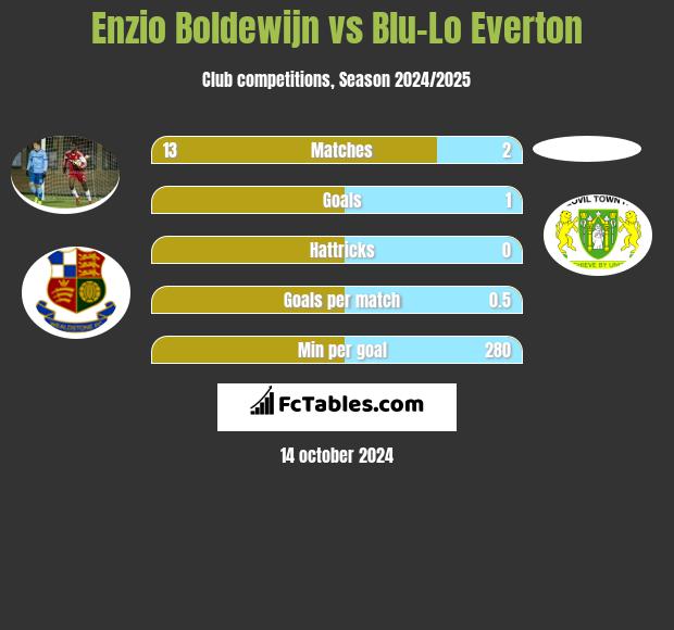 Enzio Boldewijn vs Blu-Lo Everton h2h player stats