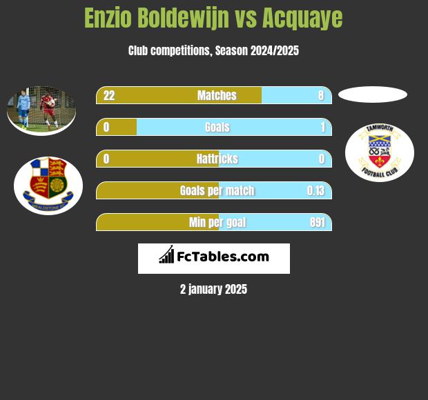 Enzio Boldewijn vs Acquaye h2h player stats