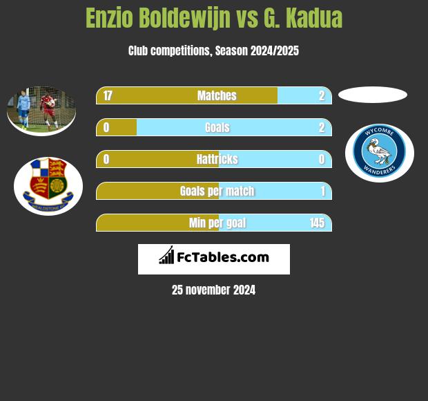 Enzio Boldewijn vs G. Kadua h2h player stats