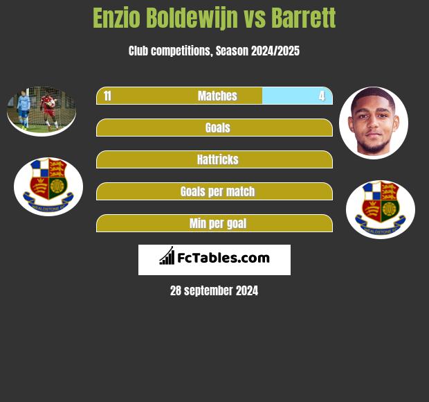 Enzio Boldewijn vs Barrett h2h player stats