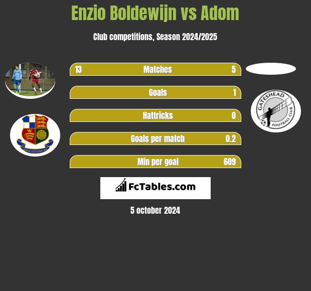 Enzio Boldewijn vs Adom h2h player stats