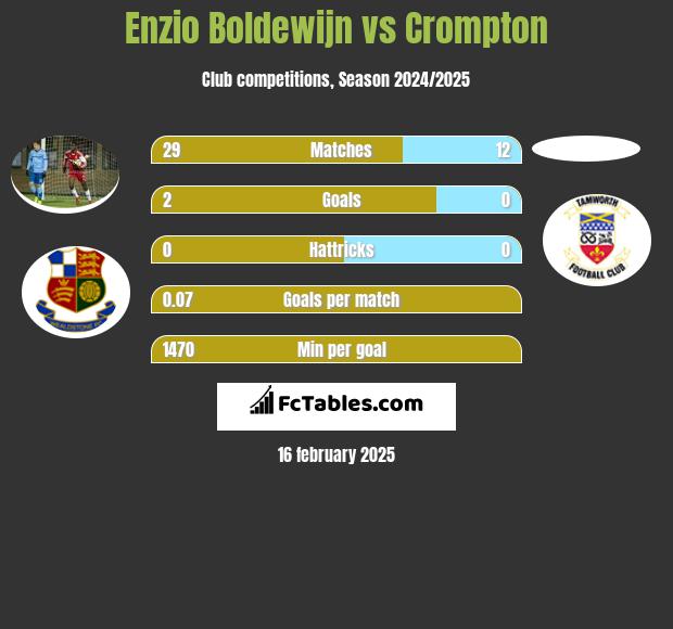 Enzio Boldewijn vs Crompton h2h player stats