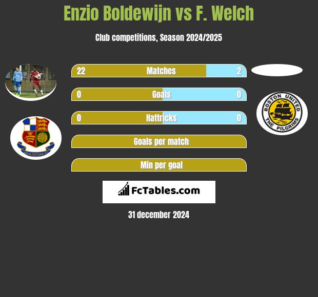 Enzio Boldewijn vs F. Welch h2h player stats