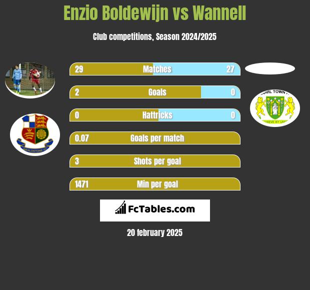 Enzio Boldewijn vs Wannell h2h player stats