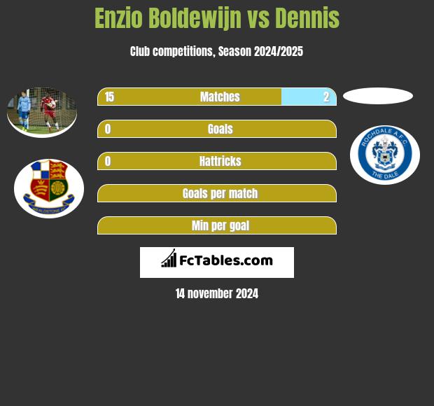 Enzio Boldewijn vs Dennis h2h player stats