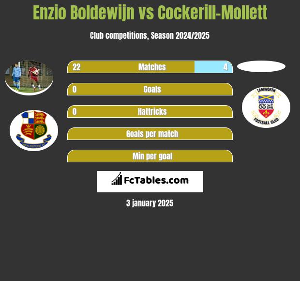 Enzio Boldewijn vs Cockerill-Mollett h2h player stats