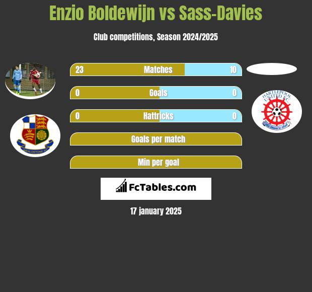 Enzio Boldewijn vs Sass-Davies h2h player stats