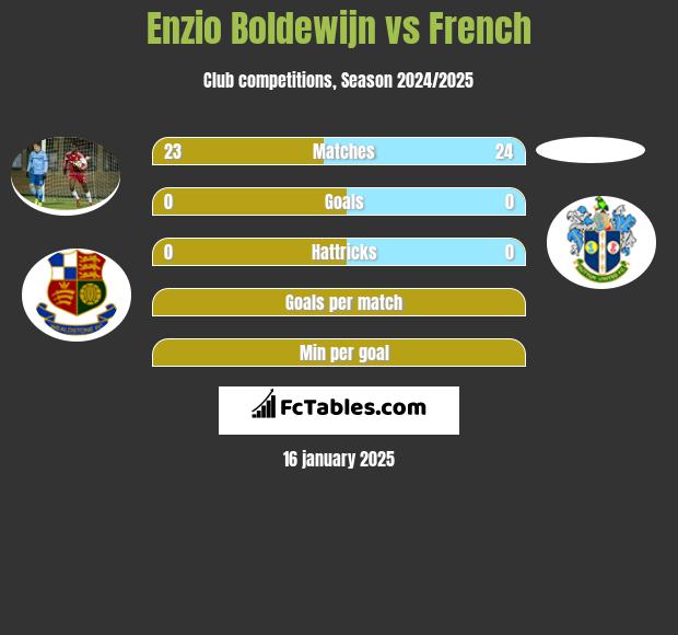 Enzio Boldewijn vs French h2h player stats