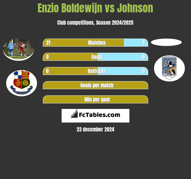 Enzio Boldewijn vs Johnson h2h player stats