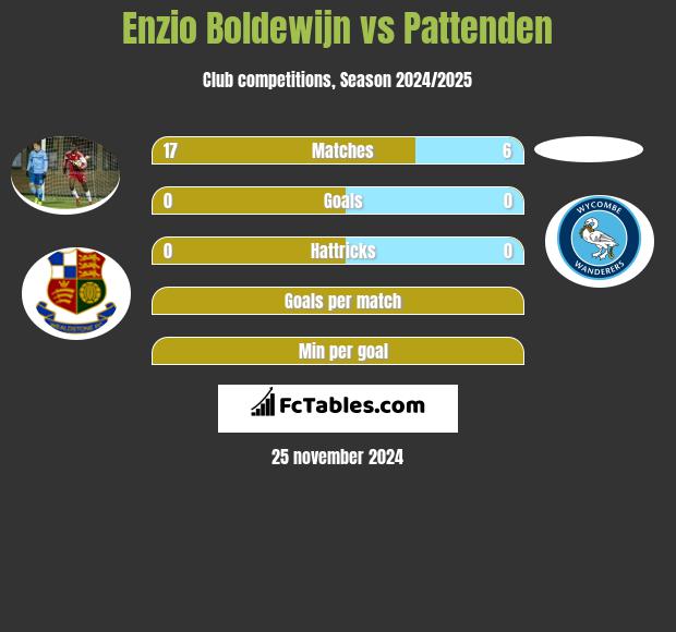 Enzio Boldewijn vs Pattenden h2h player stats