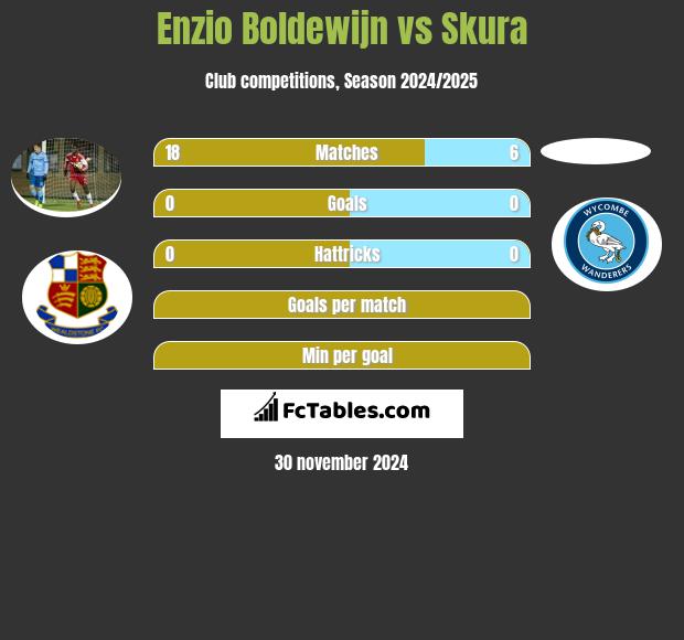 Enzio Boldewijn vs Skura h2h player stats