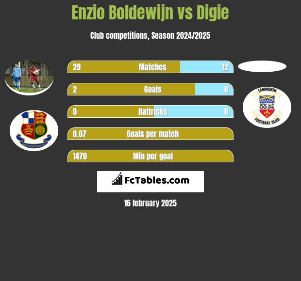 Enzio Boldewijn vs Digie h2h player stats