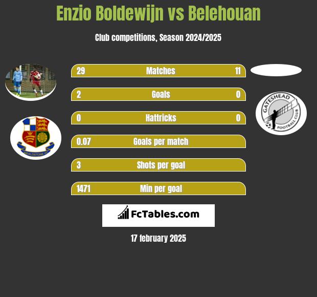 Enzio Boldewijn vs Belehouan h2h player stats