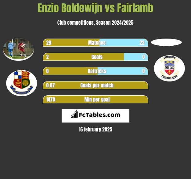 Enzio Boldewijn vs Fairlamb h2h player stats