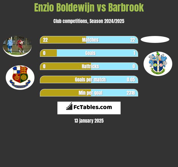 Enzio Boldewijn vs Barbrook h2h player stats