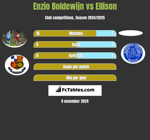 Enzio Boldewijn vs Ellison h2h player stats