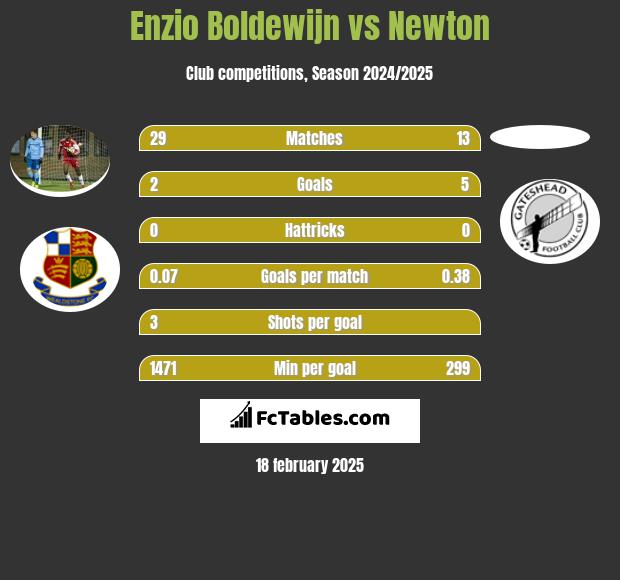 Enzio Boldewijn vs Newton h2h player stats