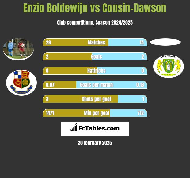 Enzio Boldewijn vs Cousin-Dawson h2h player stats