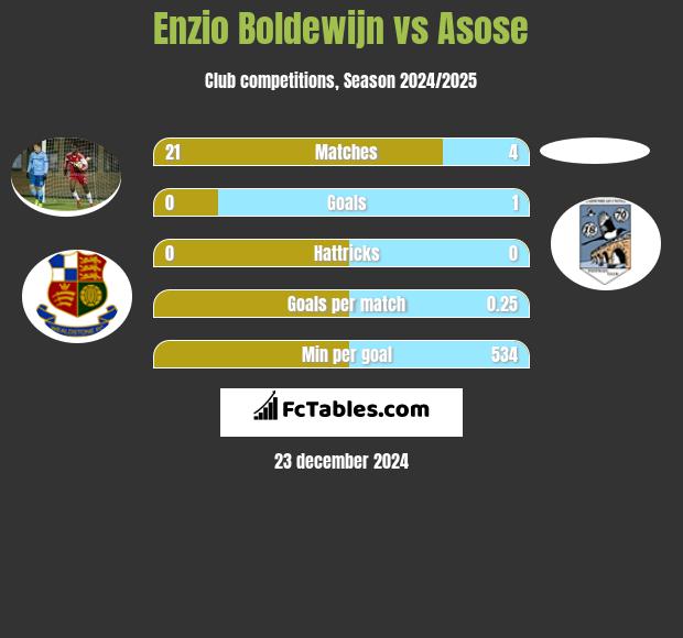 Enzio Boldewijn vs Asose h2h player stats