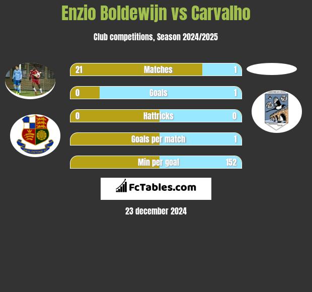 Enzio Boldewijn vs Carvalho h2h player stats