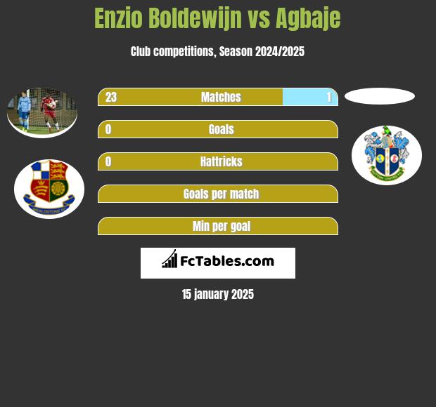 Enzio Boldewijn vs Agbaje h2h player stats