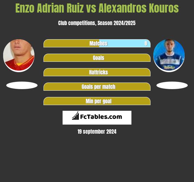 Enzo Adrian Ruiz vs Alexandros Kouros h2h player stats